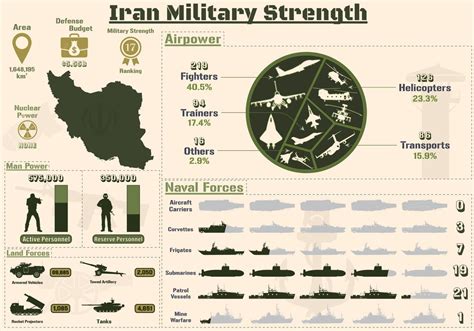 current military strength of iran